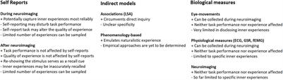 Behavioral Experience-Sampling Methods in Neuroimaging Studies With Movie and Narrative Stimuli